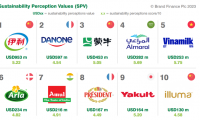 Vinamilk đứng thứ 5 trong top 10 thương hiệu sữa bền vững nhất toàn cầu